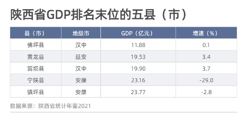 1. 陕西神木取代贵州怀仁重夺“西部第一经济强县” 超过义乌神木，再度拉高西部县域的“天花板”