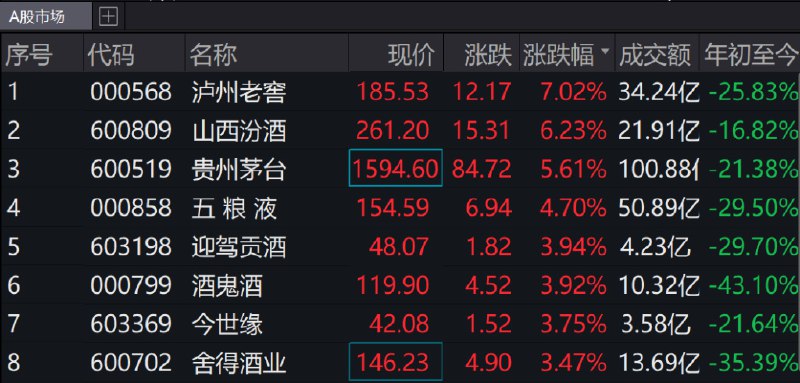» 1. 暂停12年后房企再融资恢复 证监会重启 “第三支箭”支持楼市11月28日晚间，证监会发布支持房地产市场“政策大礼包”，在股权融资方面推出调整优化5项措施