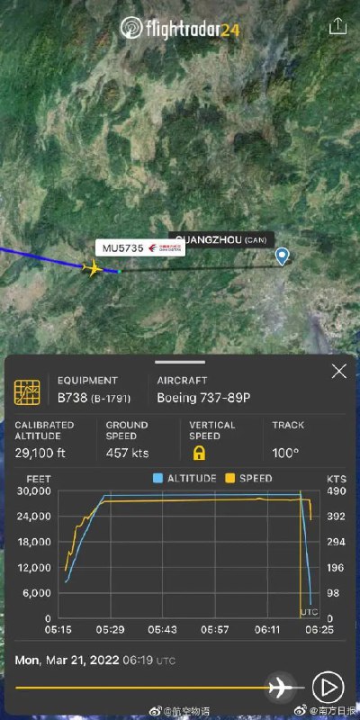 2. 载132人东航波音737客机广西梧州坠毁，2分钟从8000米坠落地面2022年3月21日，东航一架波音737客机在执行昆明——广州航班任务时，于梧州上空失联