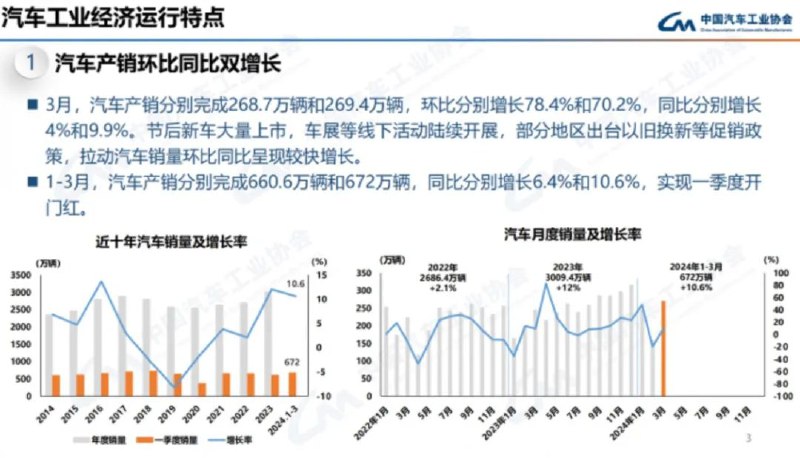 » 2. 上个月我国汽车销售269.4万辆 超过2000年全年中国汽车工业协会4月10日对外发布数据显示，2024年1-3月，我国汽车产销分别完成660.6万辆和672万辆，同比分别增长6.4%和10.6%，产销量为2019年以来一季度最高值；出口共132.4万辆，同比增长33.2%
