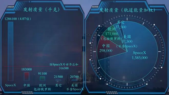 » 2. 2023年SpaceX发射96次2023年，美国以108次发射占据全球第一（另有数据统计为116次），我国全年67次发射排名第二，俄罗斯以15次发射位居第三