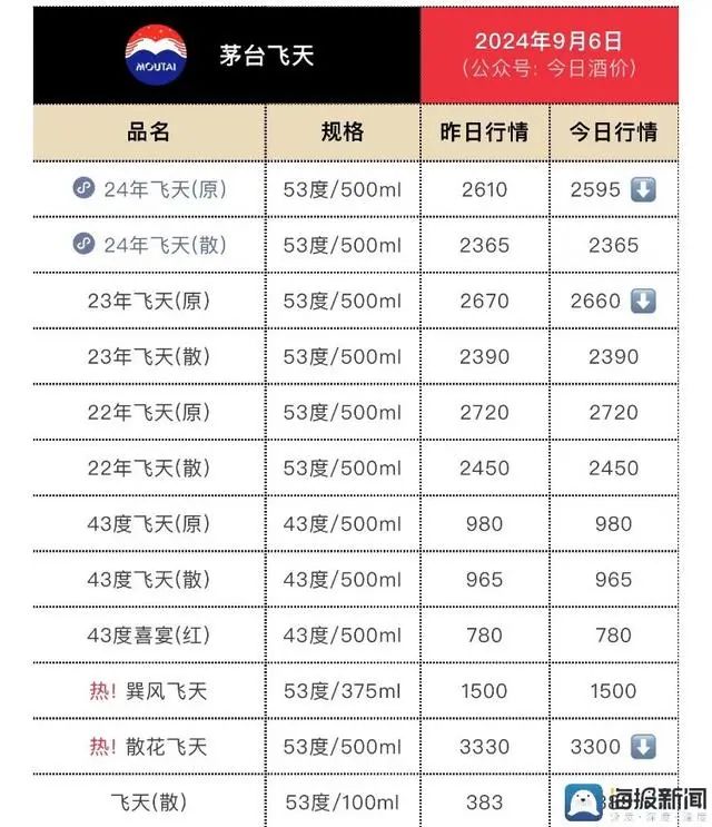 » 茅台酒批发价持续下跌临近中秋国庆，白酒市场即将迎来传统意义上的消费旺季