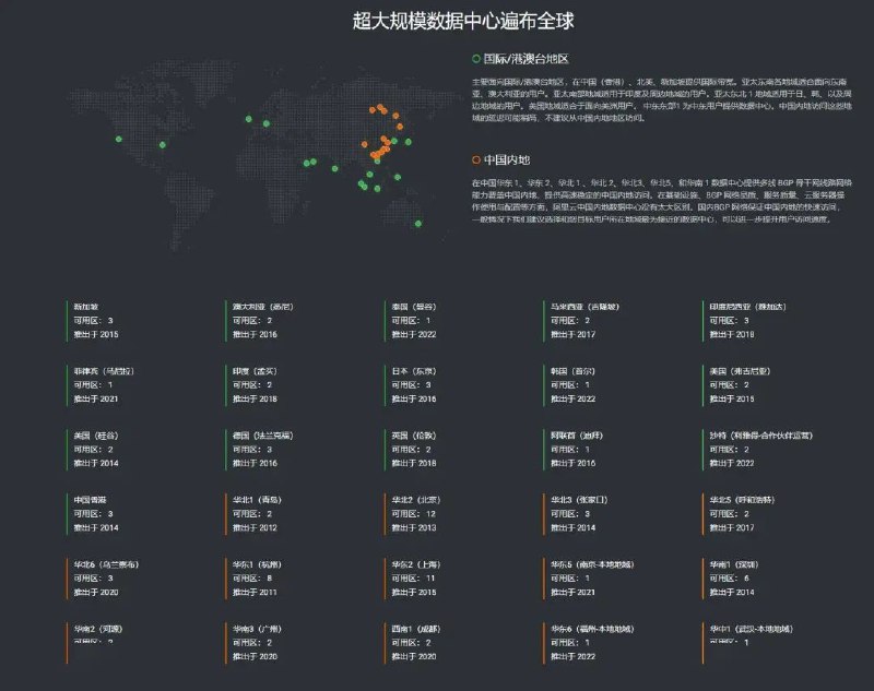 » 4. 阿里云宣布将关停澳大利亚、印度地域数据中心服务6 月 28 日消息，基于对全球基础设施投资布局规划的慎重评估和审视，阿里云在加大东南亚、墨西哥等地域数据中心投资的同时，决定关停澳大利亚、印度两个地域的数据中心服务