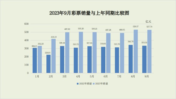 » 5. 财政部：前9月全国彩票销量超4285亿元，同比增长52.4%9月份，全国共销售彩票527.74亿元，同比增加194.42亿元，增长58.3%