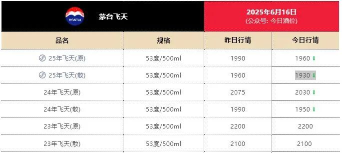 » 3、电商平台飞天茅台跌至1800元 经销商已不囤货今日，飞天茅台价格再度下探