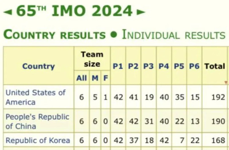 » 7、美国微弱优势击败中国 得到第65届数学奥赛冠军7月20日晚，第65届IMO（国际数学奥林匹克竞赛 ）最终成绩公布，中国队6位选手共获得5枚金牌，1枚银牌，并以190分的总分获得团体总分第2名，美国队也是5枚金牌1枚银牌，但总分比中国队高2分，位于团体第1名
