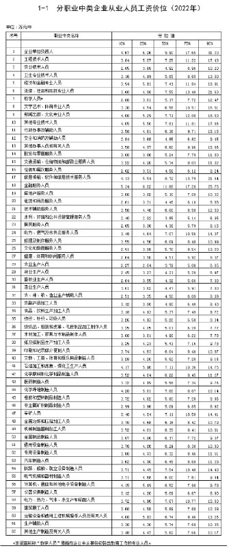 » 8. 最新工资价位表来了，你是什么段位？人社部6月25日发布2022年企业薪酬调查信息，公布了不同职业企业从业人员工资价位、不同岗位等级企业从业人员工资价位数据