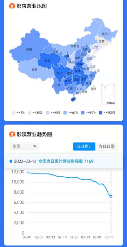 11. 国内影院营业率已跌破60% 多城市影城均已暂停营业进入3月以来，国内影院营业率持续走低，灯塔专业版数据显示，截至3月16日，全国营业影院总数为7169家，较前一日减少318家，全国影院营业率为59.7%