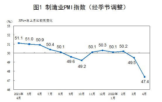 5. 4月份统计局制造业PMI为47.4%，为2020年3月来最低国家统计局4月30日公布的数据显示，4月制造业采购经理指数（PMI）录得47.4，较3月回落2.1个百分点；非制造业商务活动指数录得41.9，下降6.5个百分点；两大行业PMI同时回落，拖累综合PMI下降6.1个百分点至42.7