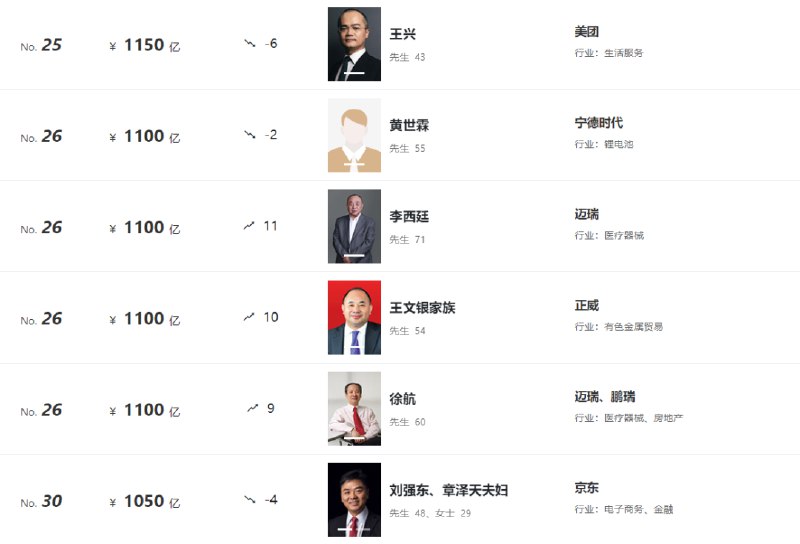 » 15. 胡润百富：农夫山泉钟睒睒卫冕中国首富 李嘉诚财富超马化腾马云一年一度的胡润百富榜8日出炉