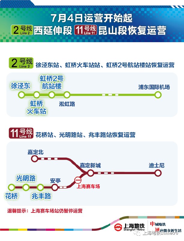 6. 上海地铁昆山段恢复运营“上海发布”微信公众号7月3日消息，申通地铁集团介绍，2022年7月4日运营开始起，上海地铁2号线徐泾东站、虹桥火车站站、虹桥2号航站楼站，以及11号线花桥站、光明路站、兆丰路站恢复运营