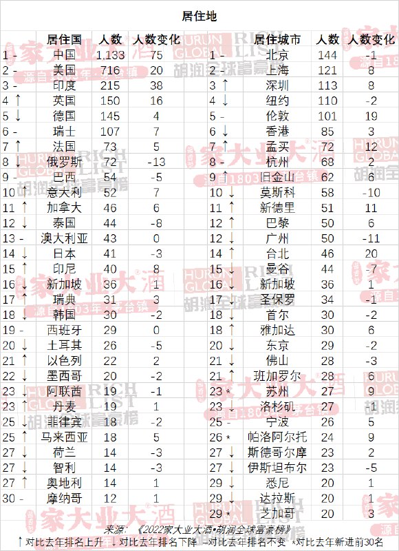 13. 2022胡润全球富豪榜：中国十亿美金企业家数量蝉联世界第一中国以1,133位十亿美金企业家蝉联第一，比去年增加75人，其次是美国716位，增加了20人