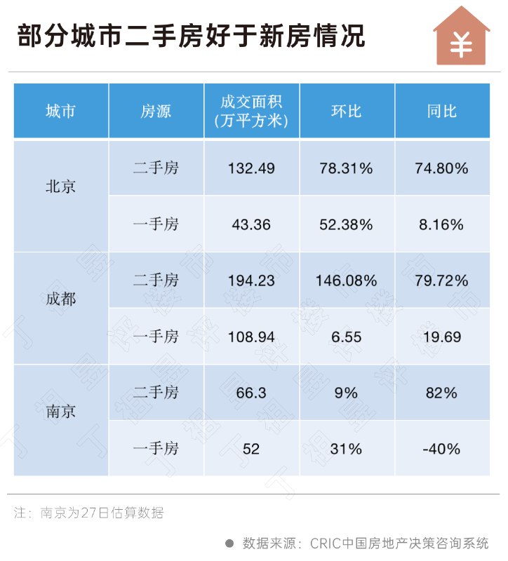 » 1. 多地二手房业主抱团“保卫房价” ：建议上调1万+，请不要再贱卖自己的房子！近日，有网友爆料，杭州市西湖区融创河滨之城小区业主群消息