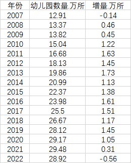 » 8. 去年全国幼儿园数量减少5000多所，近15年来首次负增长教育部23日召开新闻发布会，介绍了2022年全国教育事业发展基本情况