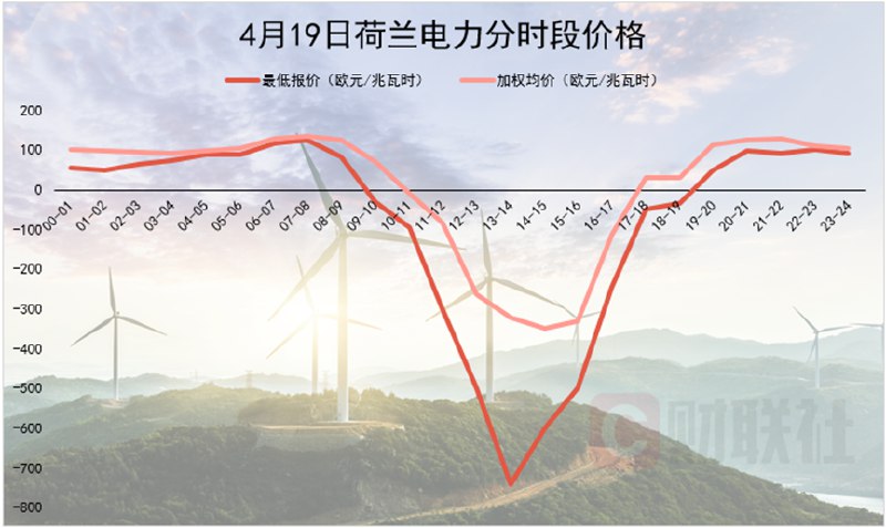 » 10. 绿电供应激增，荷兰惊现负电价去年，欧洲电力系统因俄乌冲突饱受惊吓，各国电价屡屡突破历史高点，停电声层出不穷