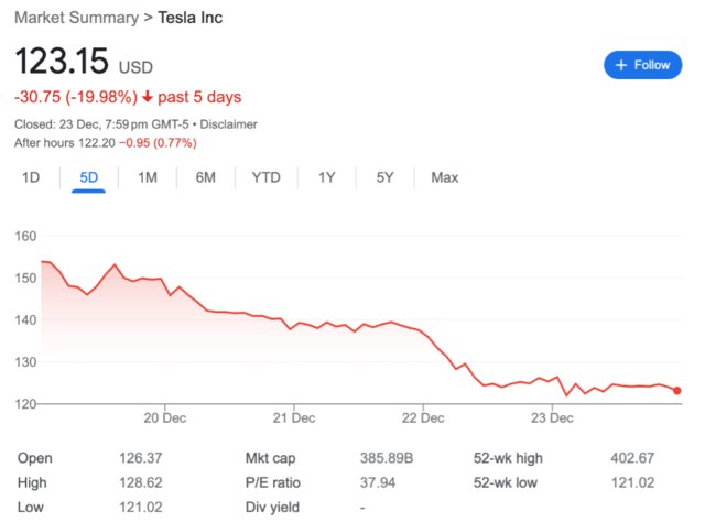 » 13. 马斯克接手推特后，特斯拉累跌44% 本周蒸发850亿美元或许是马斯克不再减持特斯拉的承诺已没有投资者再相信，12月22日周五，特斯拉股价跌近2%，至123.15美元，收于两年多以来的最低点，市值跌破4000亿美元，本周累计下跌18%，市值蒸发约850亿美元