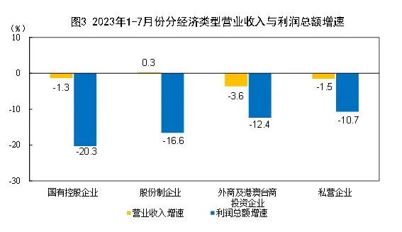 » 5. 1-7月全国规模以上工业企业利润下降15.5%1—7月份，全国规模以上工业企业实现利润总额39439.8亿元，同比下降15.5%，降幅比1—6月份收窄1.3个百分点