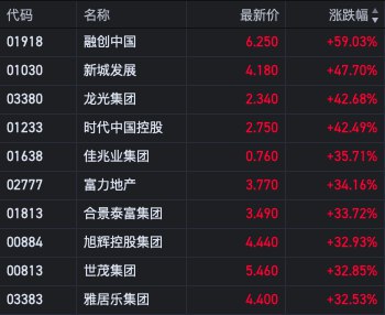 1. 政策利好，A股房地产板块沸腾3月17日，大盘午后冲高回落，涨幅明显收窄