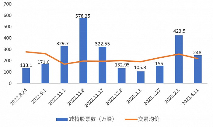 » 9. 巴菲特第十次公开减持比亚迪：持股降至10.9% 获利223亿港元根据港交所4月11日晚上披露的数据，巴菲特旗下的伯克希尔·哈撒韦公司在3月31日减持248.05万股比亚迪H股，减持均价217.67港元/股，总价值约5.4亿港元