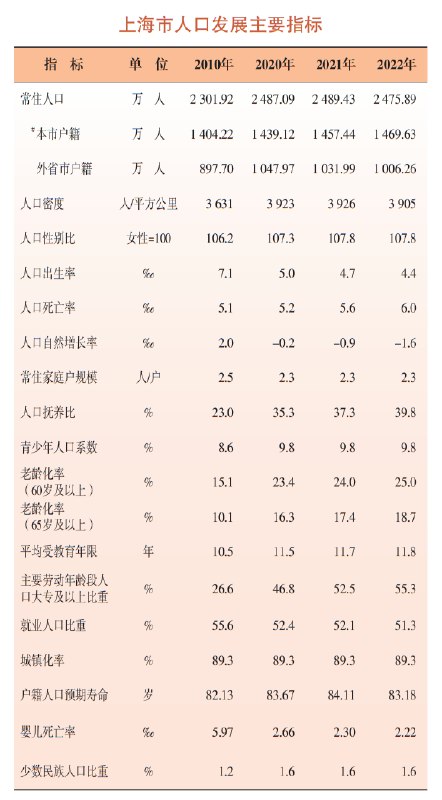 » 3. 上海去年常住人口为2475.89万人，减少13.54万» 外省市户籍常住人口逾千万，安徽人占比连续五年位列第一» 3. 上海去年常住人口为2475.89万人，减少13.54万» 外省市户籍常住人口逾千万，安徽人占比连续五年位列第一