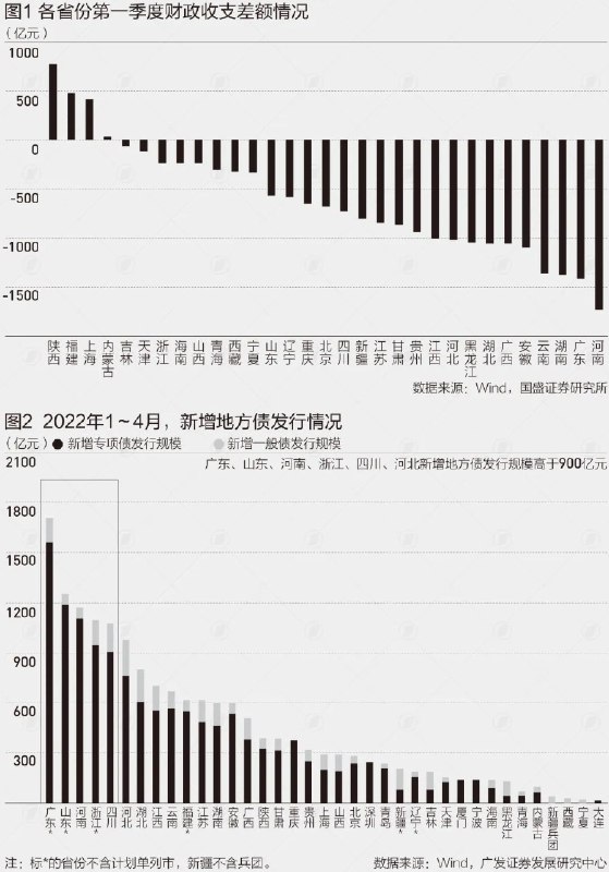1. 深圳财政收入下滑约44%，地方4月财政收支矛盾加大今年1~4月深圳市一般公共预算收入实现1309.8亿元，下降12.6%