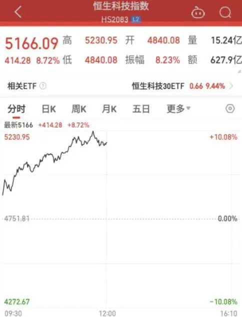 » 3. 上交所7号开市前继续全面测试中国证券报·中证金牛座记者9月30日从业内独家获悉，上海证券交易所定于2024年10月7日（周一）组织开展十一假期后系统开机连通性测试，为相关机构开机验证提供连通性测试环境