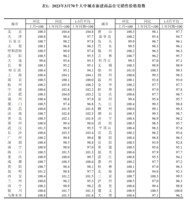 » 5. 北京土地出让规则变化：同一集团企业及控股公司不得同时报名同一宗地4月14日，北京市规划和自然资源委员会发布“北京市丰台区青塔街道青塔村棚户区改造项目FT00-0601-0633、FT00-0601-0634地块R2二类居住用地等2宗国有建设用地使用权出让公告的补充公告”，将挂牌文件中对竞买人资格的要求由“同一企业及其控股的各个公司不得参加同一宗地的竞买”，调整为“同一集团成员企业不得同时报名竞买同一宗地；联合竞买的，同一集团成员企业仅可组成一个联合体参与同一宗地竞买