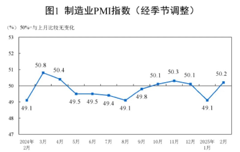 » 2、 2月PMI为50.2%2月份，制造业采购经理指数（PMI）为50.2%，比上月上升1.1个百分点，制造业景气水平明显回升