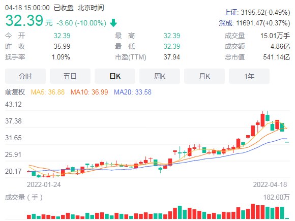 6. 以岭药业连续两个交易日跌停因新冠药物连花清瘟产品被卷入疗效质疑风波中，以岭药业股价于4月18日上午出现跌停，这是继4月15日后的又一次跌停