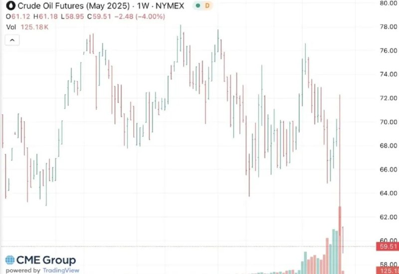 » 8、国际油价跌至60美元受美国所谓“对等关税”与OPEC+增产双重拖累，国际原油期货价格连日来急挫