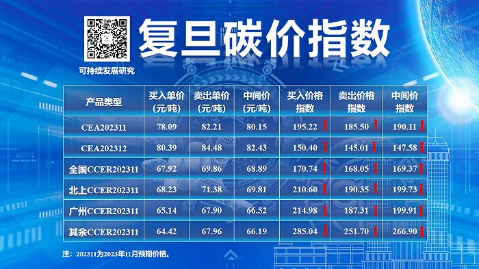 » 10. 全国碳市场收盘价首次突破每吨80元10月29日，复旦大学可持续发展研究中心（以下简称“研究中心”）公布了2023年8月复旦碳价指数结果