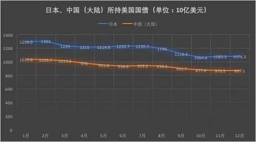 » 2. 中日去年减持美债均超千亿美元 中国持债创2010年来新低目前，日本、中国（大陆）分别为美国国债的前两大“债主”
