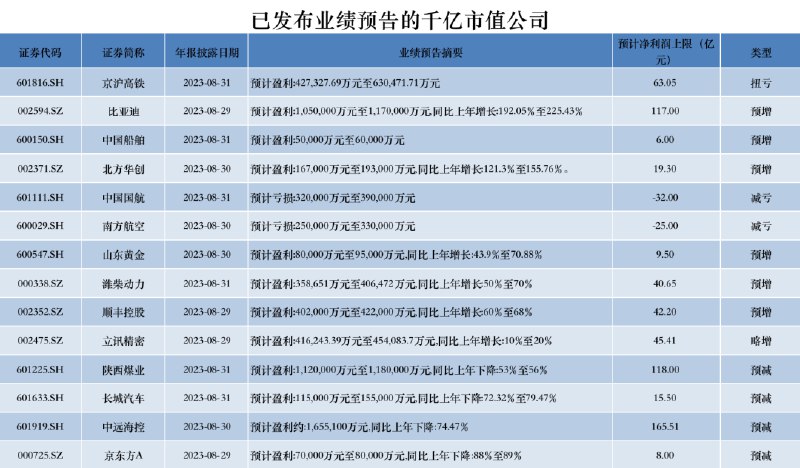» 5. “中国高铁第一股”京沪高铁强势扭亏，7家公司净利增长超10倍半年报披露已接近尾声，本周（8月21日至8月26日）是披露期的最后一周