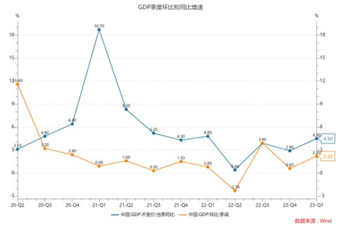 » 1. 国家统计局：当前我国经济没有出现通缩今年一季度CPI涨幅回落主要受一些阶段性因素影响：春节后随着市场需求回落，天气转暖，鲜菜上市量增加较多，部分食品价格有所下降；生猪供应充足，节后消费需求减少，价格有所下行；国际能源市场特别是原油市场价格总体回落，带动国内能源价格走低；受汽车优惠补贴政策到期和排放标准调整等因素影响，车企降价促销力度较大，汽车价格特别是燃油小汽车价格下降等等