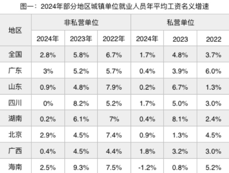 » 1、各省社保缴费基数比往年推迟公布一个多月  至今没有数据每年8月底、9月初，都有职场新人询问张景“工资是不是发错了”，因为到手月工资少了几十元