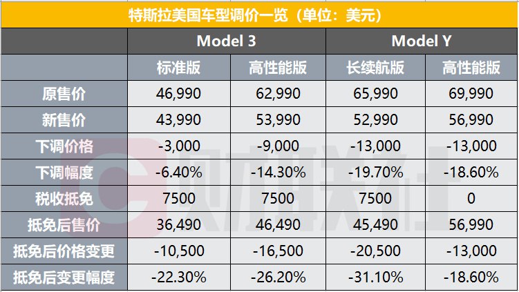 » 8. 特斯拉全球大降价：在美降幅高至1.3万美元据公司官网数据，特斯拉已经大幅降低在美销售的电动车价格，几乎涵盖所有车型