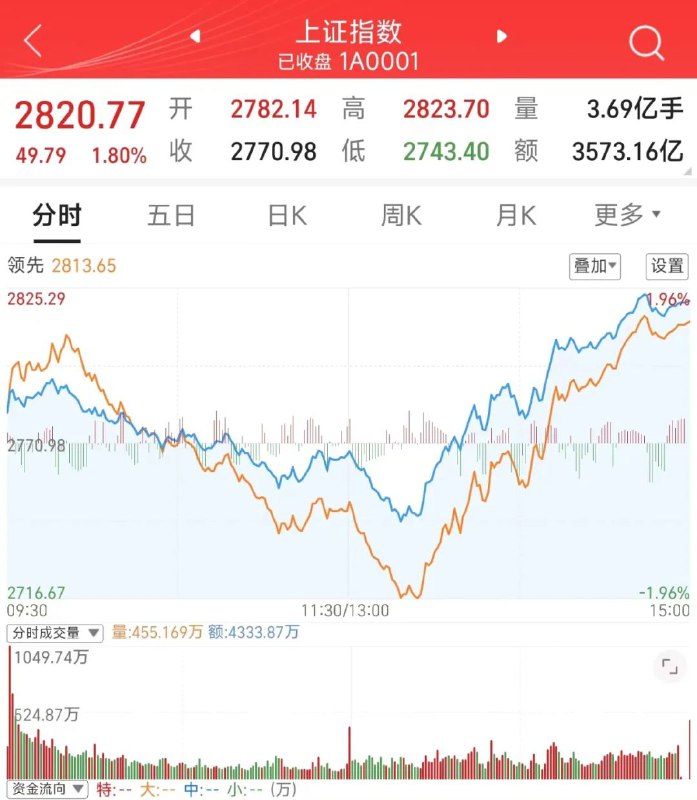 » 6、上证指数涨1.8%，收复2800点24日，A股下探回升，三大指数集体收涨