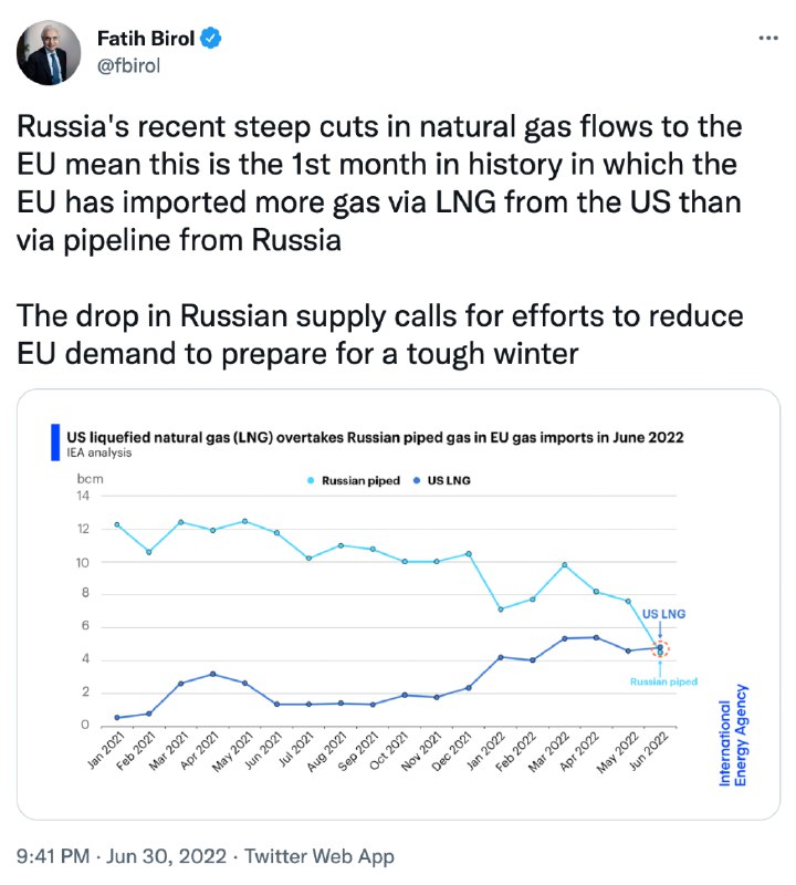 3. 史上首次：欧盟从美国进口的天然气超过俄罗斯管道天然气国际能源署（IEA）的数据显示，美国向欧洲供应的天然气首次超过了俄罗斯通过管道输送的天然气