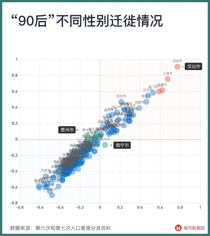 » 1. 省会吸引女性流入，工业城市吸引男性流入“90后”的男性和女性，分别青睐哪些城市？城市的总体性别比和人口流动虽然高度相关，但并不是所有的低性别比城市都是人口流出城市；反过来，高性别比城市也并不一定是人口流入城市
