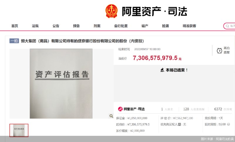 7. 恒大彻底退出盛京银行，沈阳国资联合多家民企，73亿元接手12.82亿股9月7日，据阿里司法拍卖平台显示，恒大集团（南昌）有限公司持有的盛京银行全部约12.82亿股内资股首拍结果“出炉”，沈阳市和平区国有资产经营有限公司等7家公司竞拍成功，网络拍卖成交价格约73.07亿元