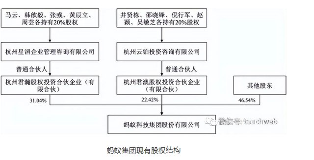 » 2. 蚂蚁集团2022年分红派息438亿马云井贤栋暂时不拿钱阿里财报显示，阿里巴巴在2022年收获了蚂蚁集团的派息，包括截至2022年3月31日和2022年12月31日分别为39.45亿元和105.19亿元的蚂蚁集团股息