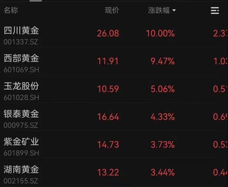 » 7、金价连续创造历史新高3月8日，COMEX 4月黄金期货收涨0.32%，报2165.20美元/盎司，连续第5个交易日创下收盘历史新高