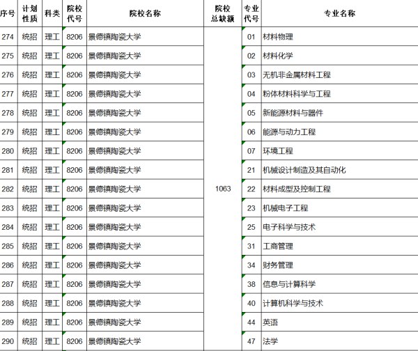 1. 景德镇陶瓷大学理工类一本招生缺口破千，校方：社会认知度不够江西省教育考试院公布的该省2022年普通高校招生第一批本科文史、理工类缺额院校及专业统计表显示，景德镇陶瓷大学理工类一本招生出现1063个缺额，此事广受关注