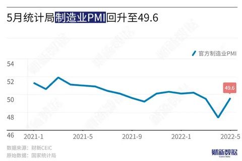 3. 五月官方制造业PMI回升至49.6 供应链仍待修复国家统计局5月31日公布的数据显示，5月制造业采购经理指数（PMI）录得49.6，较4月回升2.2个百分点；非制造业商务活动指数录得47.8，高于4月5.9个百分点