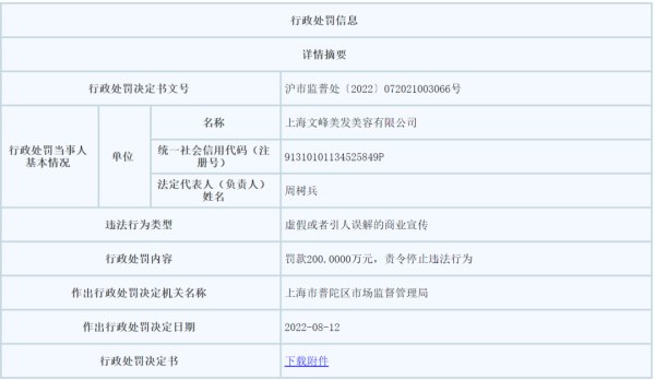 16. “浩哥说”含大量封建迷信内容，上海文峰两公司被罚280万元8月12日，上海文峰两家公司因虚假或者引人误解的商业宣传，分别被上海市普陀区市场监督管理局罚款200万元和80万元
