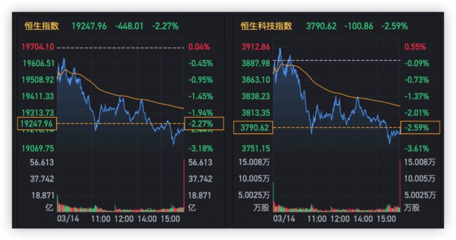 » 5. 硅谷银行危机带崩全球金融股，两天内市值蒸发4650亿美元美国小银行暴雷引发的恐慌正在全球蔓延，从欧洲到日本、韩国、澳大利亚，金融股均遭到抛售