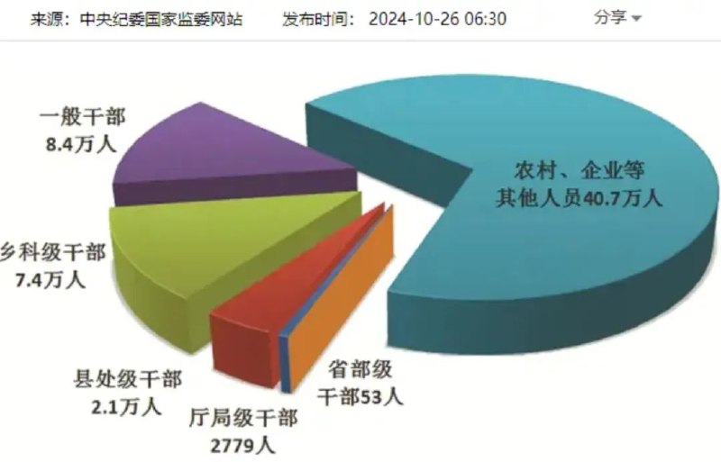 » 3、 中纪委：今年9个月立案58个部级 7.7万村干部根据中央纪委国家监委通报，今年1至9月，全国纪检监察机关共立案64.2万件，其中 立案省部级干部58人、厅局级干部3263人、县处级干部2.6万人、乡科级干部8.9万人；立案现任或原任村党支部书记、村委会主任7.7万人