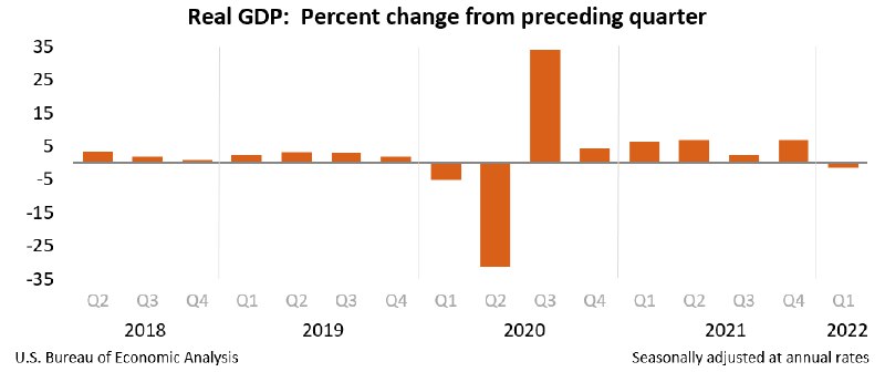 10. 美国一季度GDP年化环比下降1.4%，2020年年中来首次转负4月28日，美国商务部经济分析局数据显示，美国一季度实际GDP年化环比下降了1.4%，低于市场预期的增长1%，也远低于去年第四季度的增长6.9%；经通胀调整后的一季度GDP环比下降0.4%