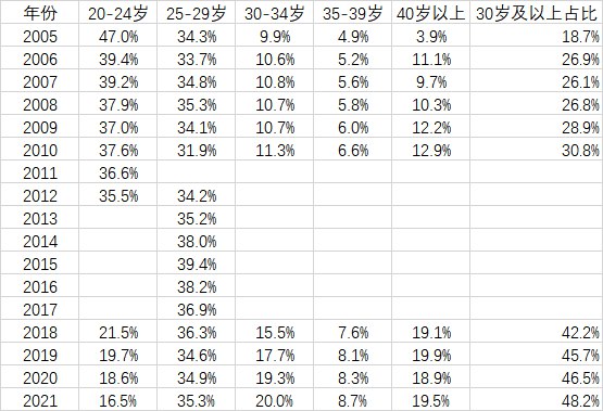4. 结婚人数首次低于800万对，超30岁结婚人群占比近半民政部最新公布的《2021年民政事业发展统计公报》显示，全年依法办理结婚登记764.3万对，比上年下降6.1％
