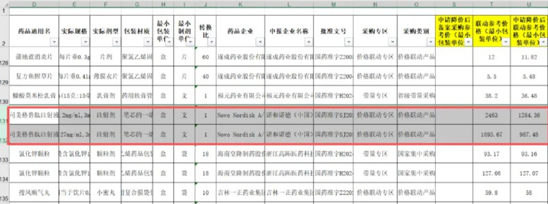 » 6、减肥药卷起“价格战”：司美格鲁肽主动降价近五成2025年即将结束，GLP-1减肥药在电商平台的价格战却拉开了帷幕